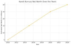 Kandi Burruss' Net Worth & Financial Analysis of Her $30 Million Empire