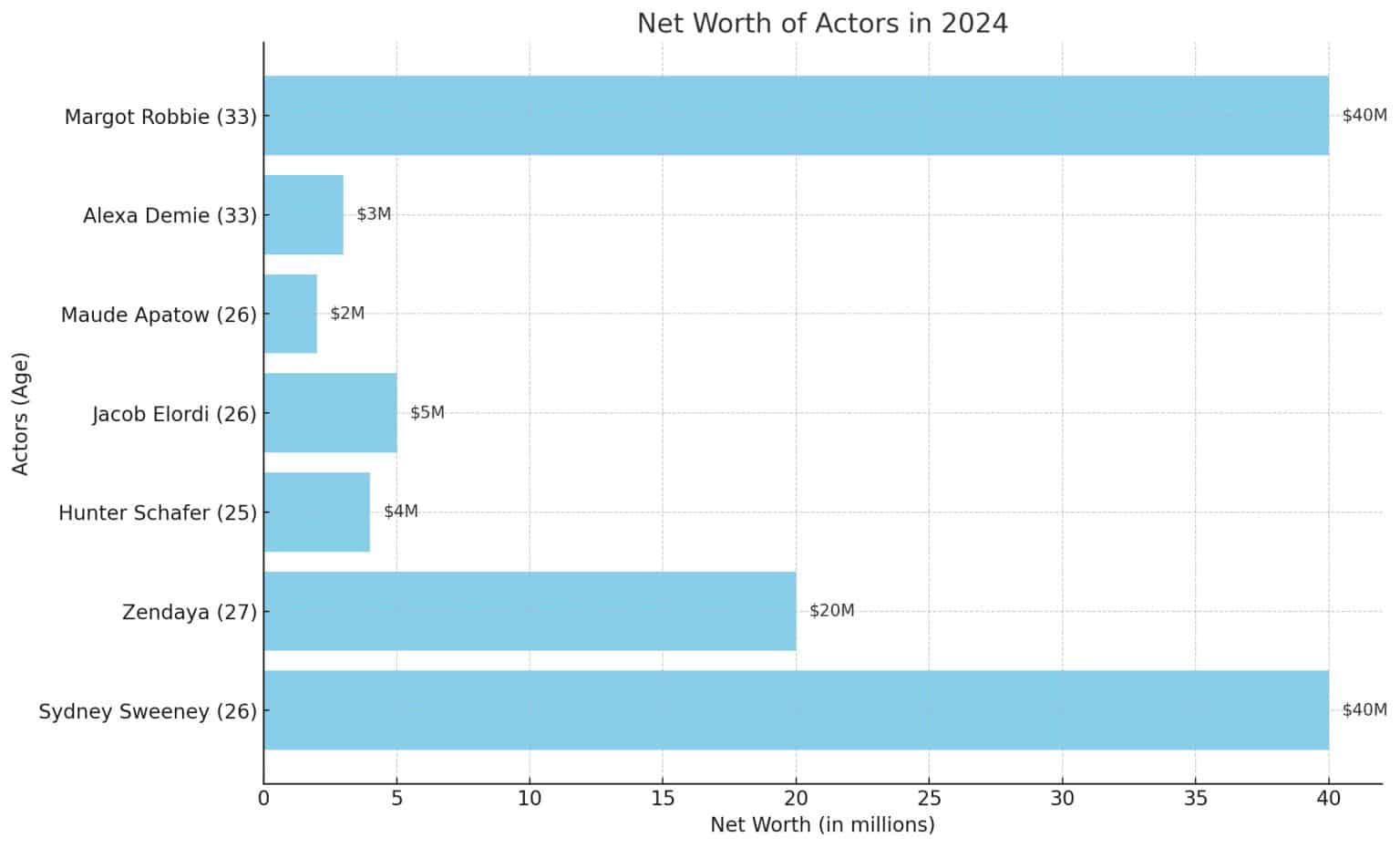 Sydney Sweeney's Net Worth & Financial Analysis Net Worth Insights