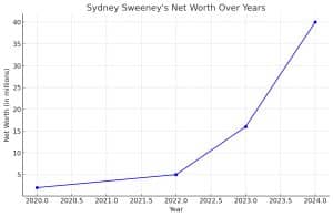 Sydney Sweeney's Net Worth & Financial Analysis - Net Worth Insights