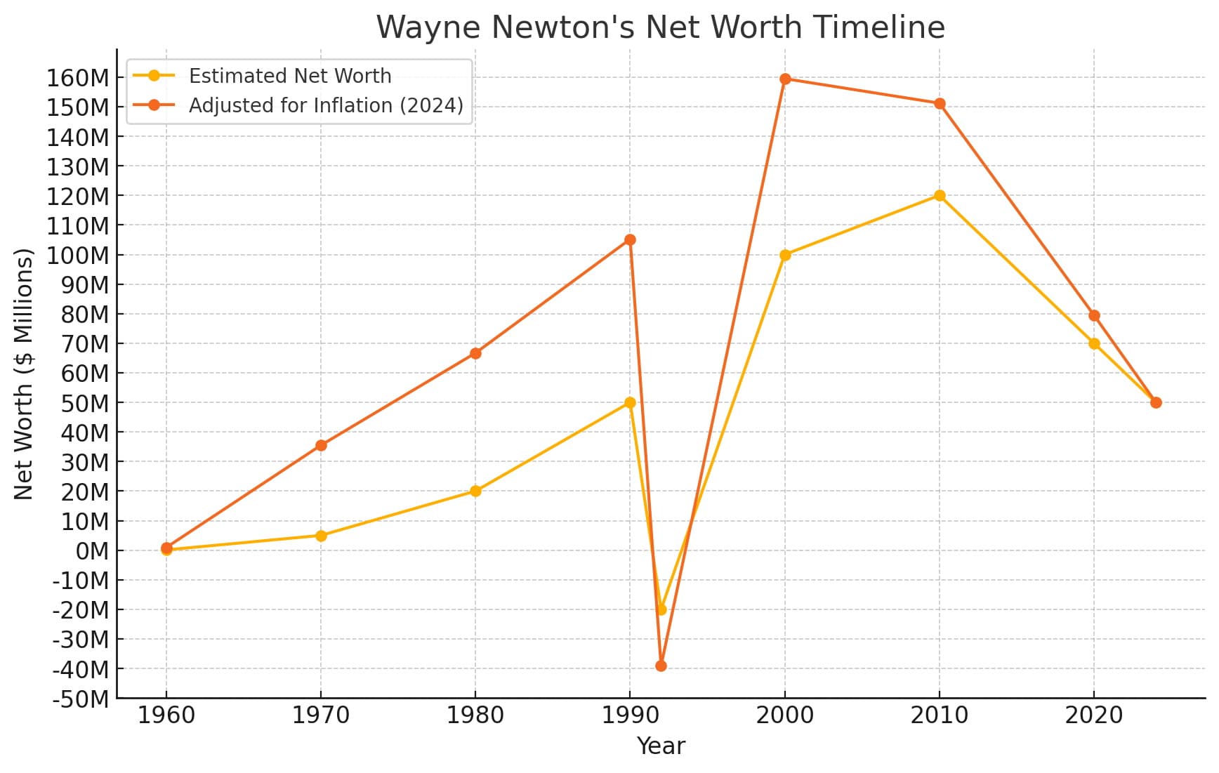 Wayne Newton's Net Worth &amp; Financial Analysis of Mr. Las Vegas - Net ...